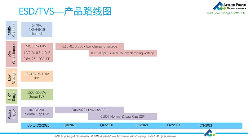 产品线