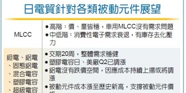 日电贸表示中低端MLCC交期延长材料价格飙涨