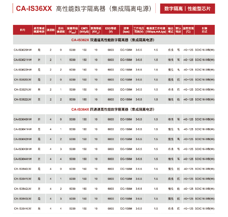 10高性能数字隔离器-看污网址电子