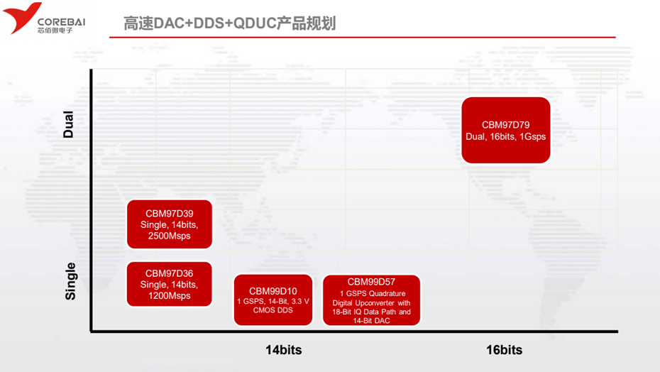 芯佰微高速DAC-看污网址电子